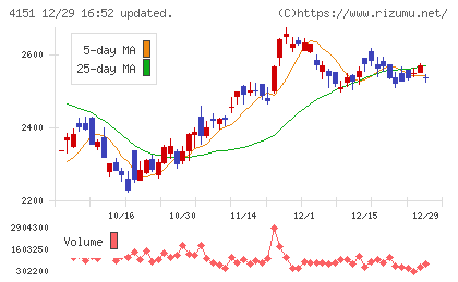 協和キリンチャート