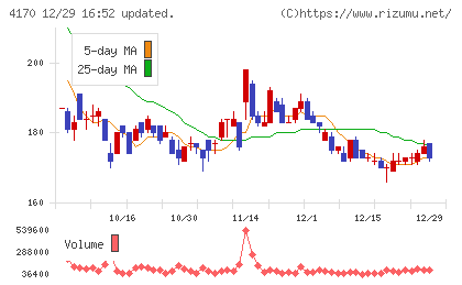 Ｋａｉｚｅｎ　Ｐｌａｔｆｏｒｍチャート