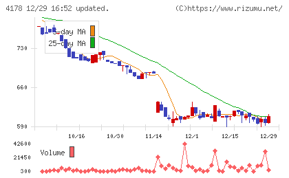 Ｓｈａｒｉｎｇ　Ｉｎｎｏｖａｔｉｏｎｓチャート