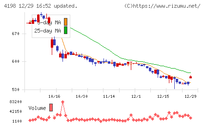 テンダチャート