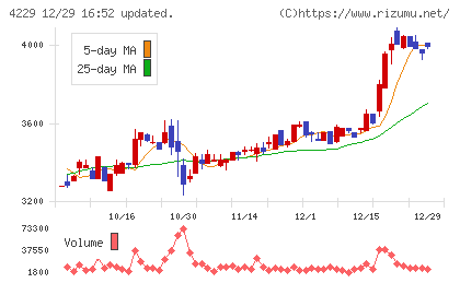 群栄化学工業チャート