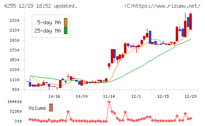 ＴＨＥＣＯＯチャート