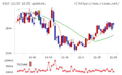 ドリームインキュベータチャート
