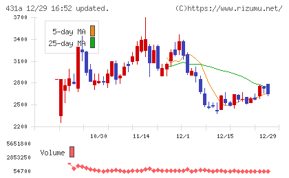 ユーソナーチャート