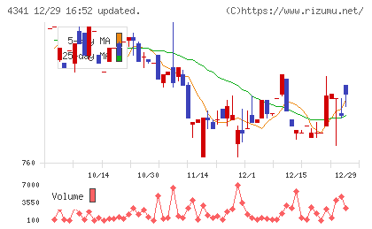 西菱電機チャート