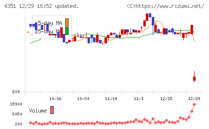 山田再生系債権回収総合事務所チャート