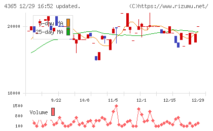 松本油脂製薬チャート