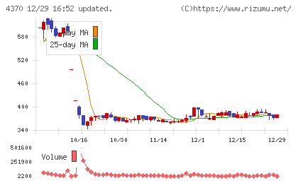 モビルスチャート
