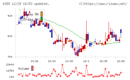 プロパティデータバンクチャート
