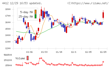 サイエンスアーツチャート