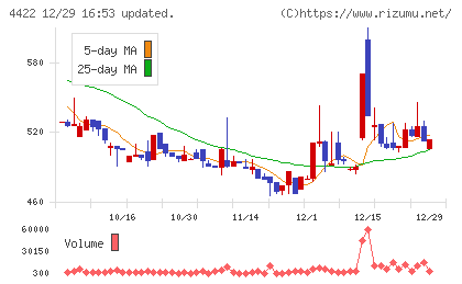 ＶＡＬＵＥＮＥＸチャート