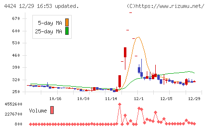 Ａｍａｚｉａチャート