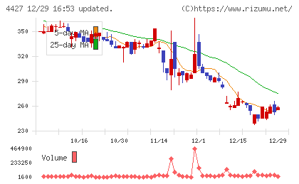 ＥｄｕＬａｂチャート