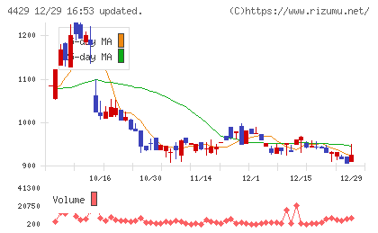 リックソフトチャート