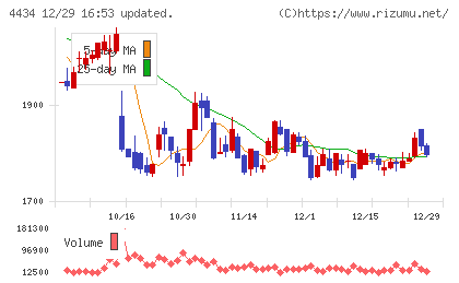 サーバーワークスチャート