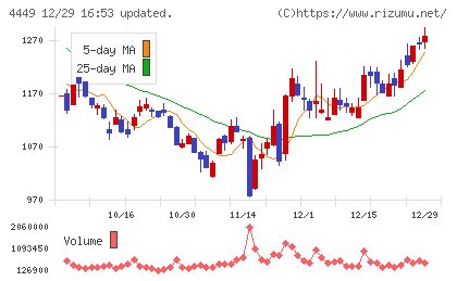 ギフティチャート