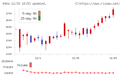 ノースサンドチャート