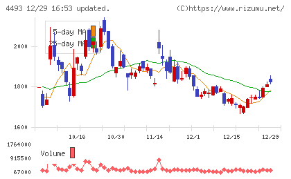 サイバーセキュリティクラウドチャート