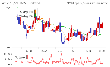 わかもと製薬チャート