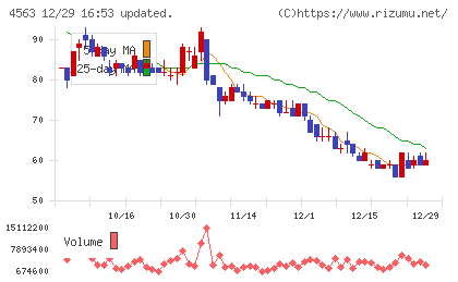 アンジェスチャート