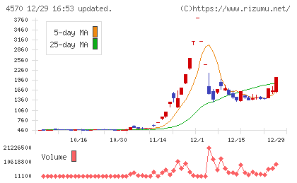 免疫生物研究所チャート