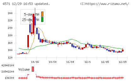 ＮＡＮＯ　ホールディングスチャート