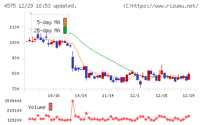キャンバスチャート