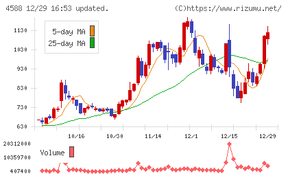 オンコリスバイオファーマチャート