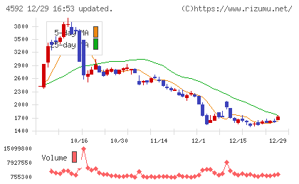 サンバイオチャート