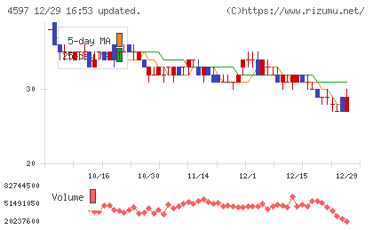 ソレイジア・ファーマチャート