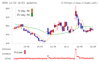 Delta−Fly Pharmaチャート