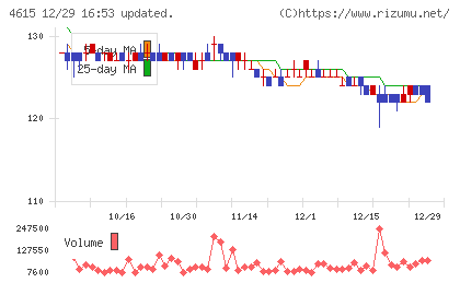 神東塗料チャート