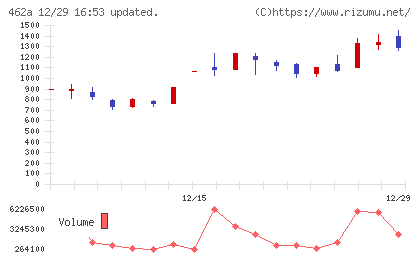 FUNDINNOチャート