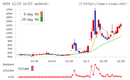 ＲＳＣチャート