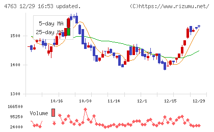 クリーク・アンド・リバー社チャート