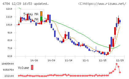 ＧＭＯインターネットチャート