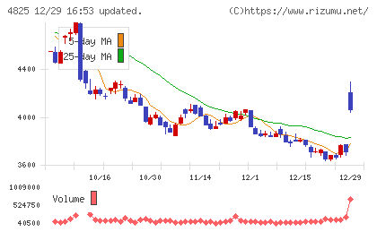 ウェザーニューズチャート