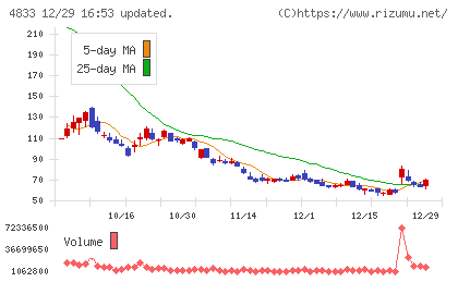 Def consultingチャート