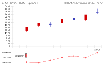 パワーエックスチャート