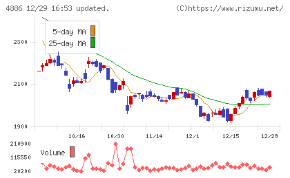あすか製薬ホールディングスチャート