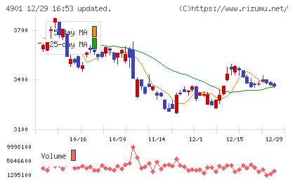 富士フイルムホールディングスチャート