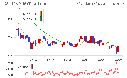 プレミアアンチエイジングチャート