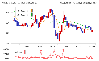 リベルタチャート