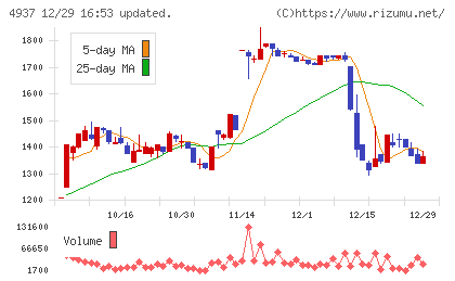 Ｗａｑｏｏチャート