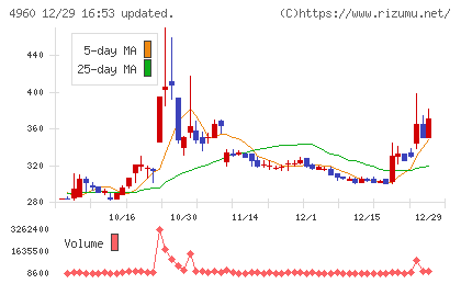 ケミプロ化成チャート