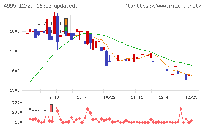 サンケイ化学チャート