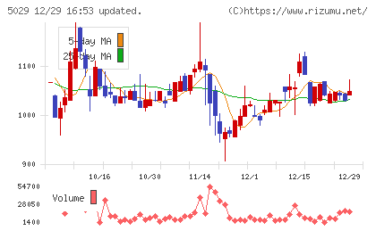 サークレイスチャート