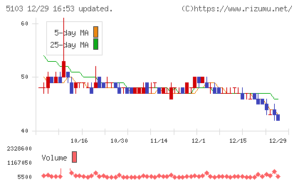 昭和ホールディングスチャート