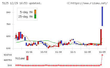 ファインズチャート