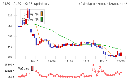 ＦＩＸＥＲチャート